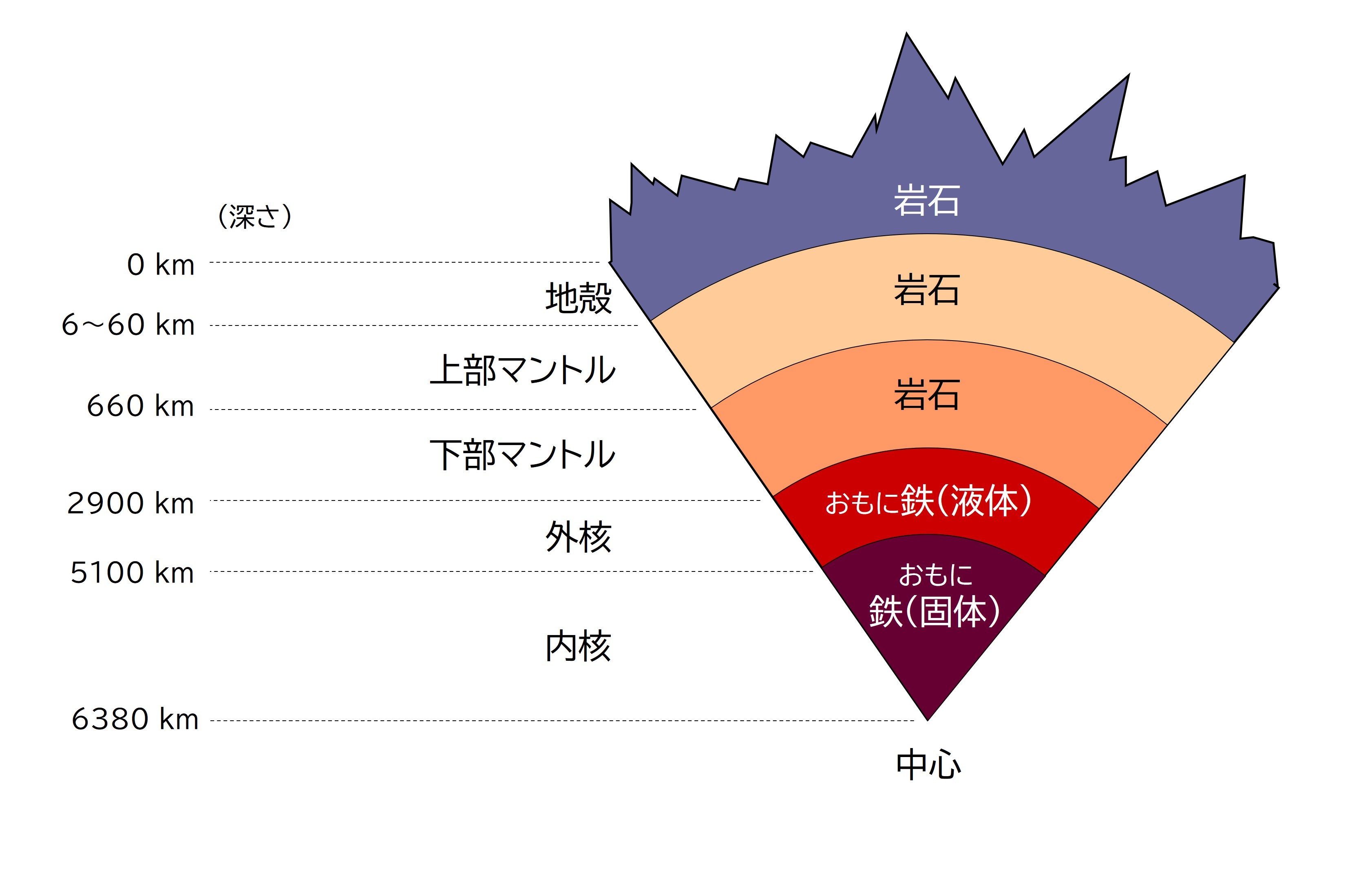 地球の内部構造図