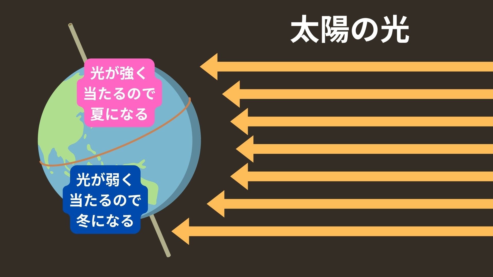 四季の解説画像
